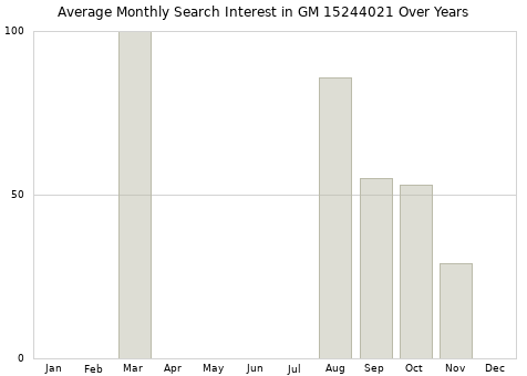 Monthly average search interest in GM 15244021 part over years from 2013 to 2020.