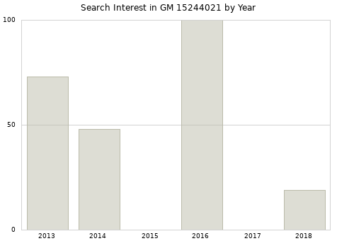 Annual search interest in GM 15244021 part.