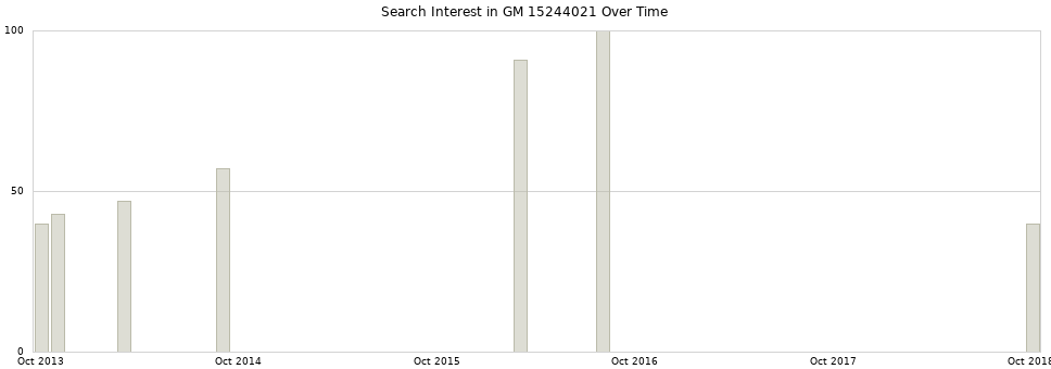 Search interest in GM 15244021 part aggregated by months over time.