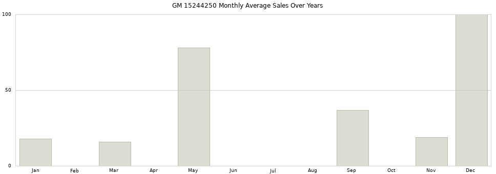 GM 15244250 monthly average sales over years from 2014 to 2020.