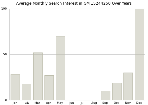 Monthly average search interest in GM 15244250 part over years from 2013 to 2020.
