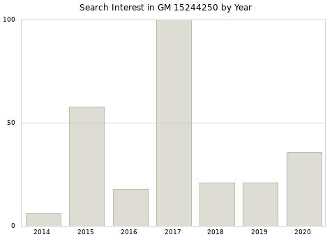 Annual search interest in GM 15244250 part.