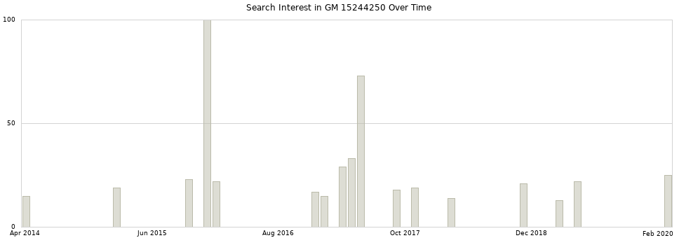 Search interest in GM 15244250 part aggregated by months over time.