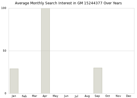 Monthly average search interest in GM 15244377 part over years from 2013 to 2020.