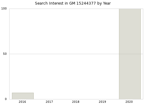 Annual search interest in GM 15244377 part.