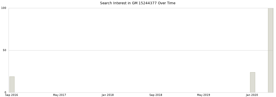 Search interest in GM 15244377 part aggregated by months over time.