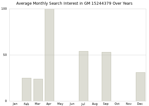 Monthly average search interest in GM 15244379 part over years from 2013 to 2020.