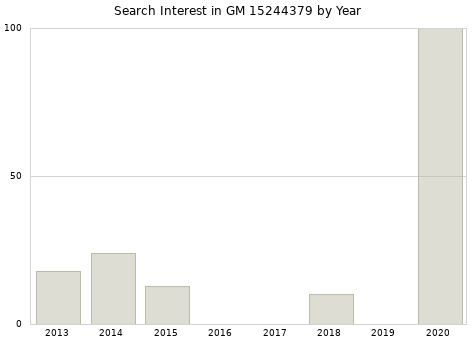 Annual search interest in GM 15244379 part.