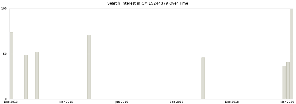 Search interest in GM 15244379 part aggregated by months over time.