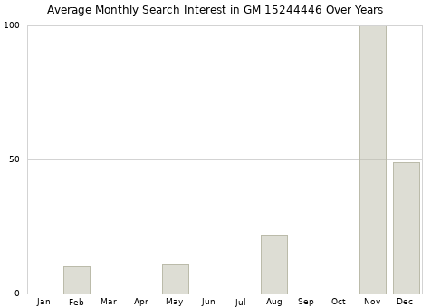 Monthly average search interest in GM 15244446 part over years from 2013 to 2020.