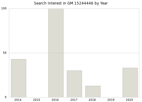 Annual search interest in GM 15244446 part.