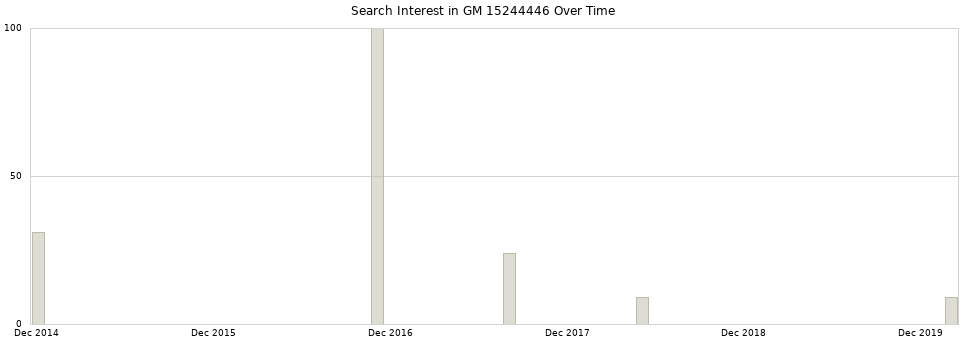Search interest in GM 15244446 part aggregated by months over time.