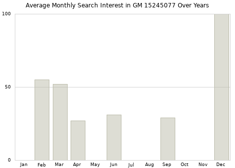 Monthly average search interest in GM 15245077 part over years from 2013 to 2020.