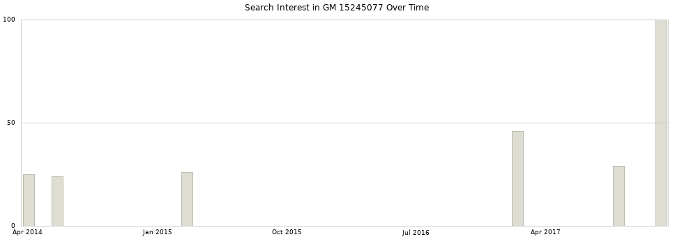 Search interest in GM 15245077 part aggregated by months over time.