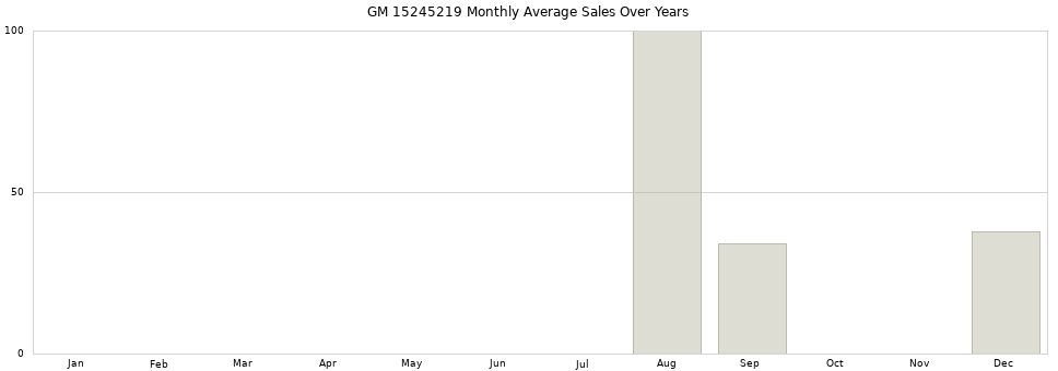 GM 15245219 monthly average sales over years from 2014 to 2020.