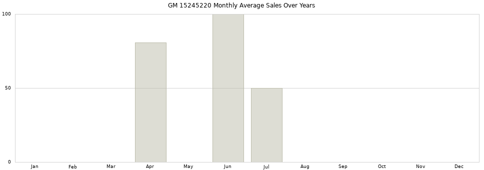 GM 15245220 monthly average sales over years from 2014 to 2020.
