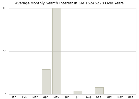 Monthly average search interest in GM 15245220 part over years from 2013 to 2020.