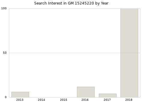Annual search interest in GM 15245220 part.