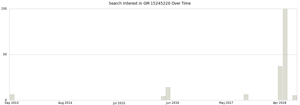Search interest in GM 15245220 part aggregated by months over time.