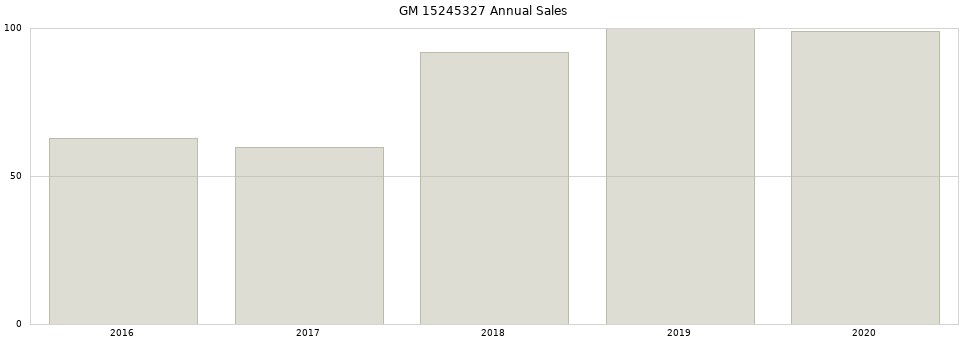 GM 15245327 part annual sales from 2014 to 2020.