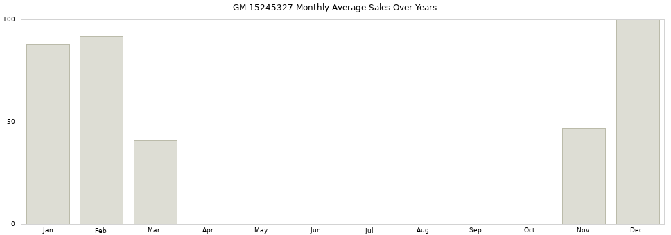 GM 15245327 monthly average sales over years from 2014 to 2020.