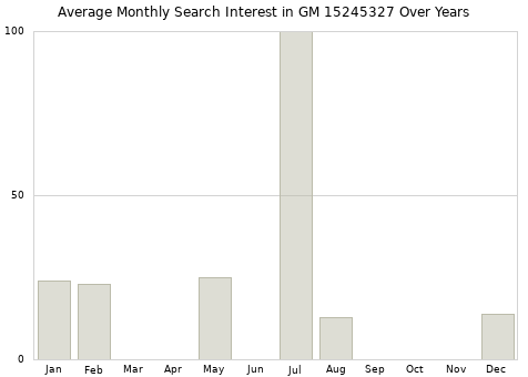 Monthly average search interest in GM 15245327 part over years from 2013 to 2020.