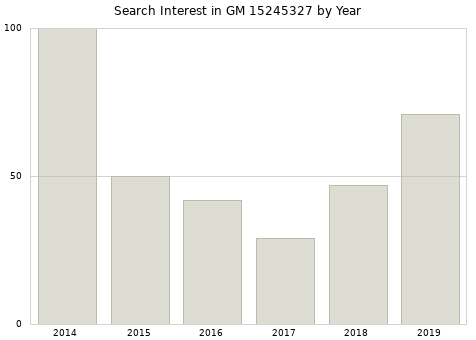 Annual search interest in GM 15245327 part.