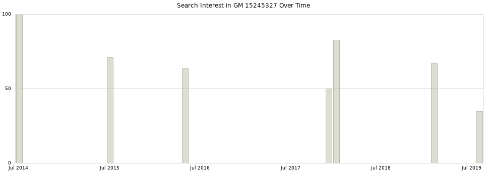 Search interest in GM 15245327 part aggregated by months over time.