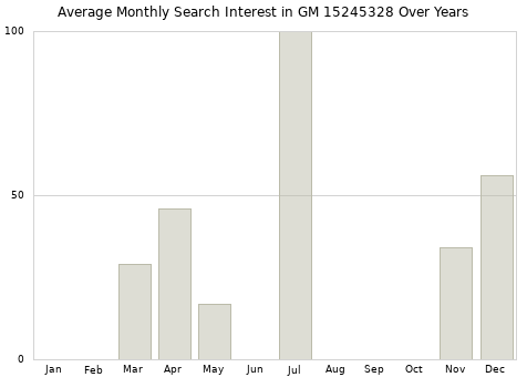Monthly average search interest in GM 15245328 part over years from 2013 to 2020.