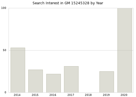 Annual search interest in GM 15245328 part.