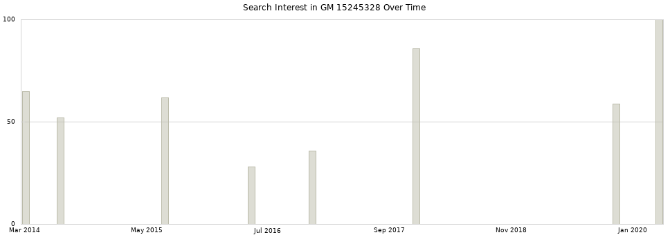 Search interest in GM 15245328 part aggregated by months over time.