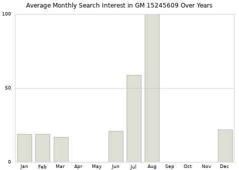 Monthly average search interest in GM 15245609 part over years from 2013 to 2020.