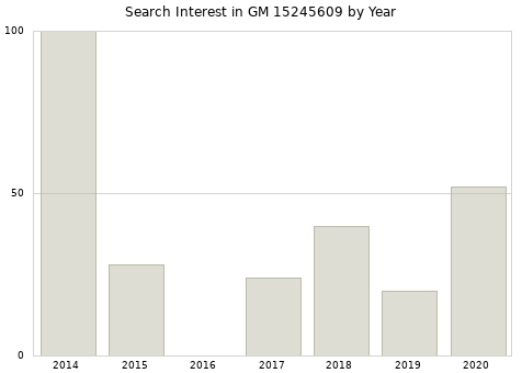 Annual search interest in GM 15245609 part.