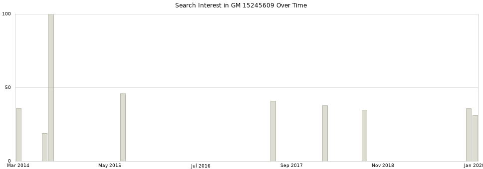 Search interest in GM 15245609 part aggregated by months over time.