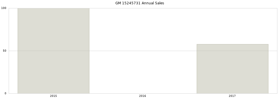 GM 15245731 part annual sales from 2014 to 2020.
