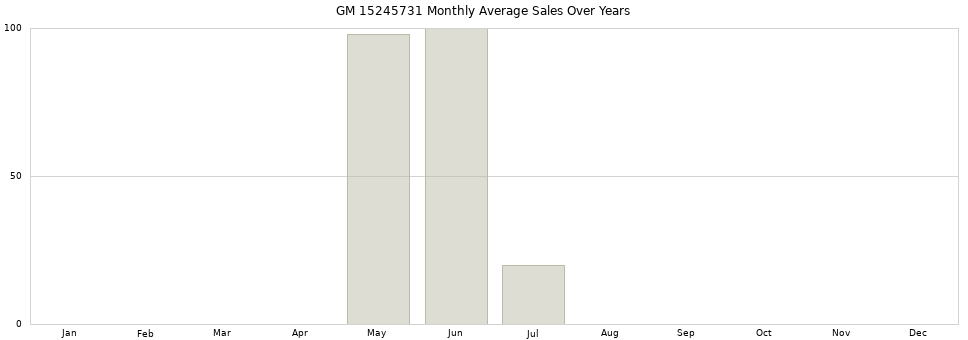 GM 15245731 monthly average sales over years from 2014 to 2020.