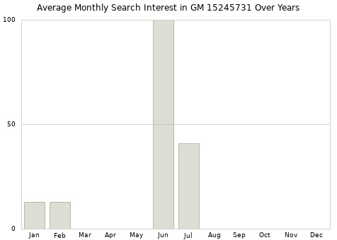 Monthly average search interest in GM 15245731 part over years from 2013 to 2020.
