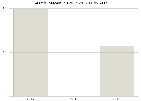 Annual search interest in GM 15245731 part.