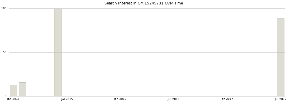 Search interest in GM 15245731 part aggregated by months over time.