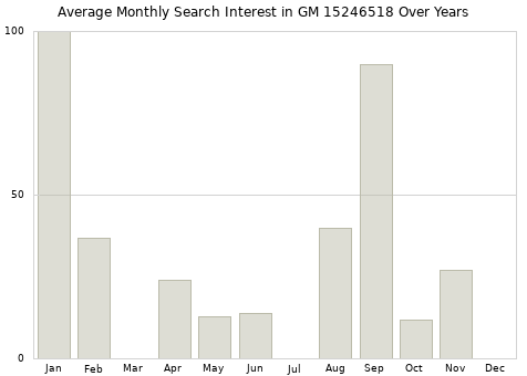 Monthly average search interest in GM 15246518 part over years from 2013 to 2020.