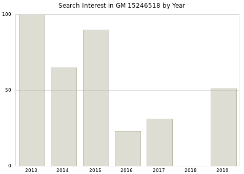 Annual search interest in GM 15246518 part.