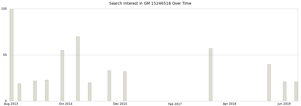 Search interest in GM 15246518 part aggregated by months over time.