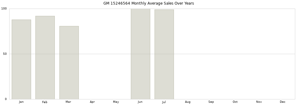GM 15246564 monthly average sales over years from 2014 to 2020.