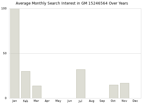 Monthly average search interest in GM 15246564 part over years from 2013 to 2020.