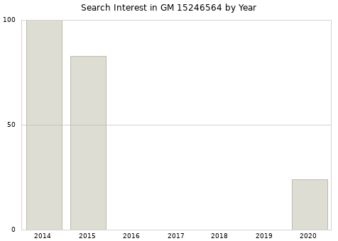 Annual search interest in GM 15246564 part.