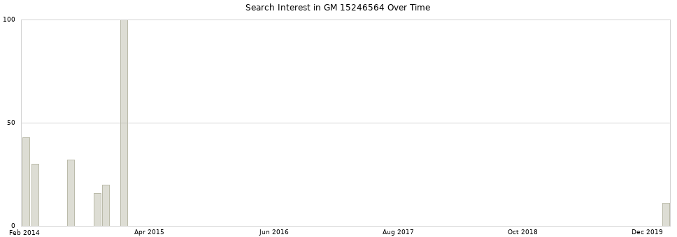 Search interest in GM 15246564 part aggregated by months over time.
