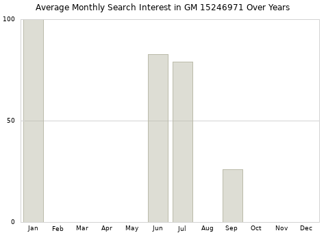 Monthly average search interest in GM 15246971 part over years from 2013 to 2020.