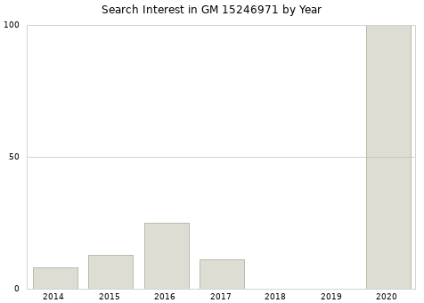 Annual search interest in GM 15246971 part.