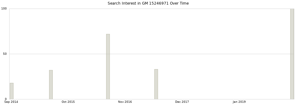 Search interest in GM 15246971 part aggregated by months over time.