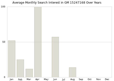 Monthly average search interest in GM 15247168 part over years from 2013 to 2020.